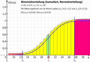 Binomialverteilung (kumuliert)