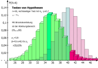 Testen von Hypothesen (3D-Säulendiagramm, alternative Verteilung)