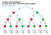 Ziehen mit Zurücklegen - Senkrechter Baum