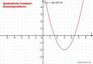 Graph Scheitelpunktform