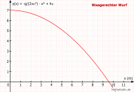 Graph Waagerechter Wurf