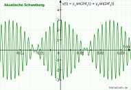 Graph Akustische Schwebung