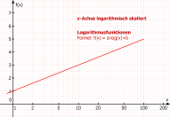 Formel Logarithmusfunktion