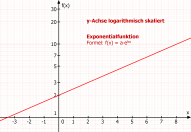 Formel Exponentialfunktion, y-Achse logarithmisch skaliert