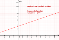 Formel Exponentialfunktion, y-Achse logarithmisch skaliert