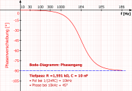 Bode-Diagramm: Phasengang