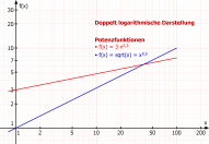 Potenzfunktionen