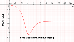 Amplitudengang