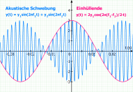 Akustische Schwebung und Einhüllende