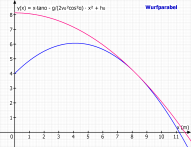 Graph Hüllkurve, β