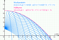 Hüllkurve einer Parabelschar