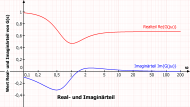 Real- und Imaginärteil von G(s)