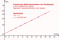 Bakterienwachstum von Pseudomona, y-Achse logarithmisch skaliert