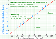 Planeten, 3. Keplersches Gesetz