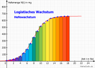 Hefewachstum