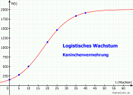 Kaninchenvermehrung