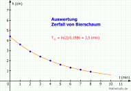 Zerfall von Bierschaum